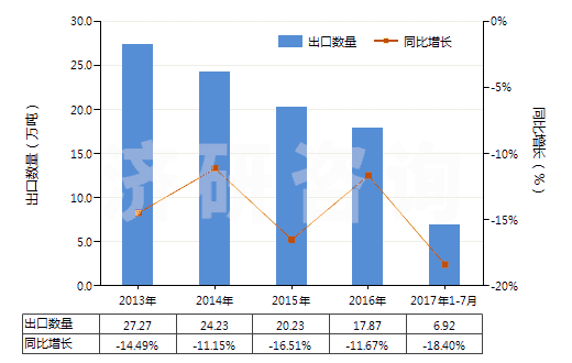 2013-2017年7月中國未膨脹的綠泥石(HS25301010)出口量及增速統(tǒng)計(jì)